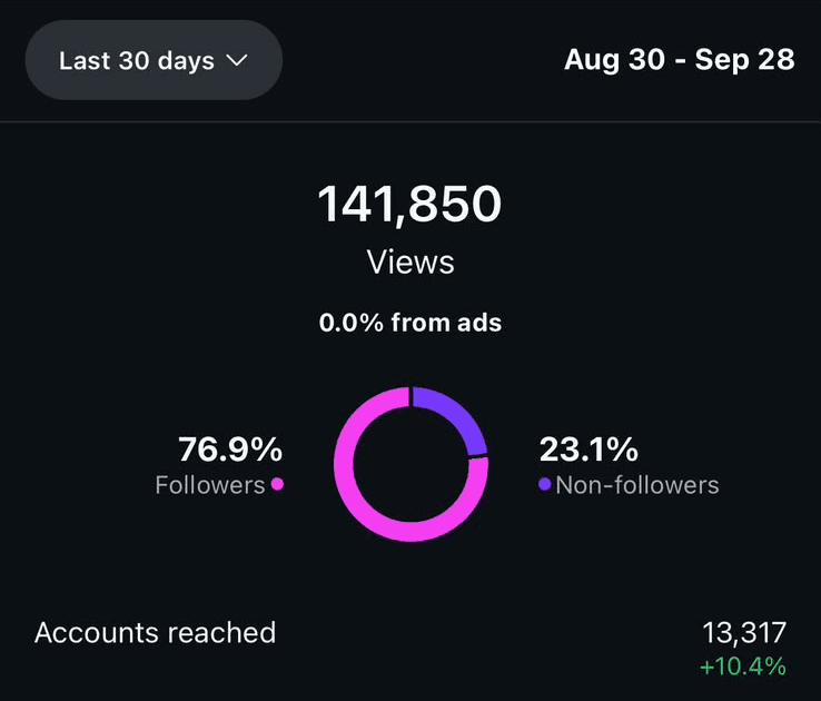 Painel do Instagram mostrando 141.850 visualizações em 30 dias, 0% vindas de anúncio, e 13.317 contas alcançadas, alta de 10,4%