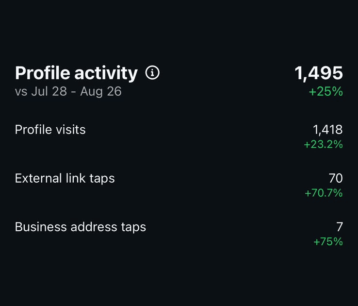 Painel do Instagram mostrando 1.495 ações no perfil, alta de 25%, com 1.418 visitas ao perfil e 70 cliques no link, alta de 70,7%